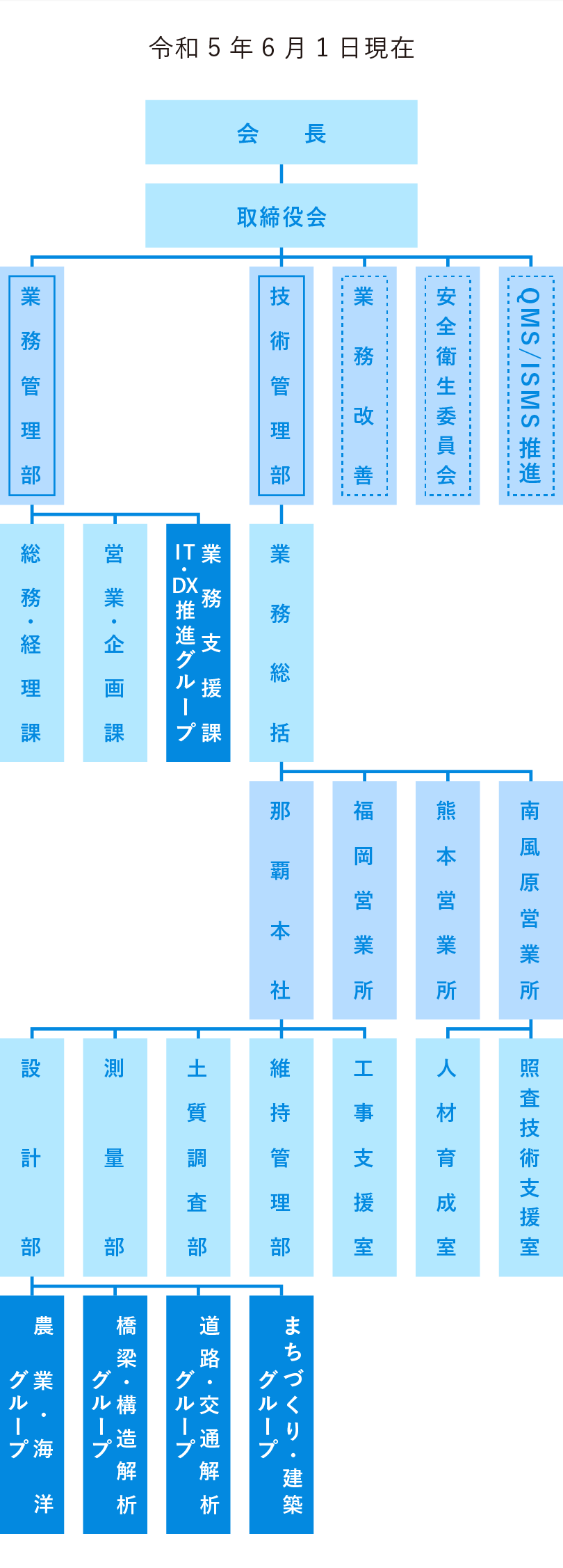 組織図